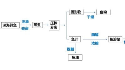 酶解魚溶漿制作水產(chǎn)誘食劑，用到哪些酶制劑？