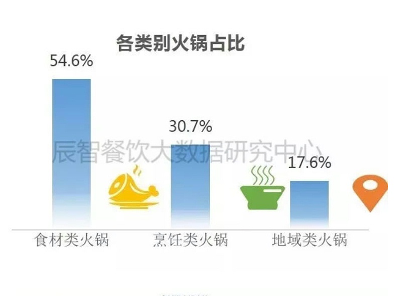 火鍋市場